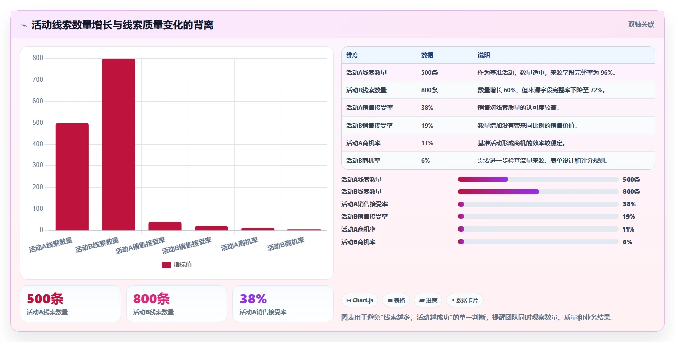 crm大数据分析：市场团队实操版清单：营销自动化需要检查哪些环节
