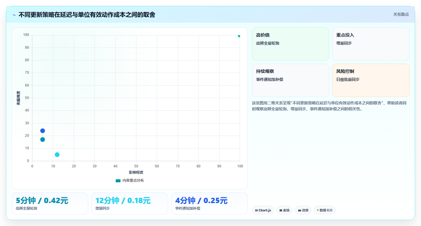 电商数据抓取：增长负责人进阶教程：围绕接口选择建立加快数据更新闭环