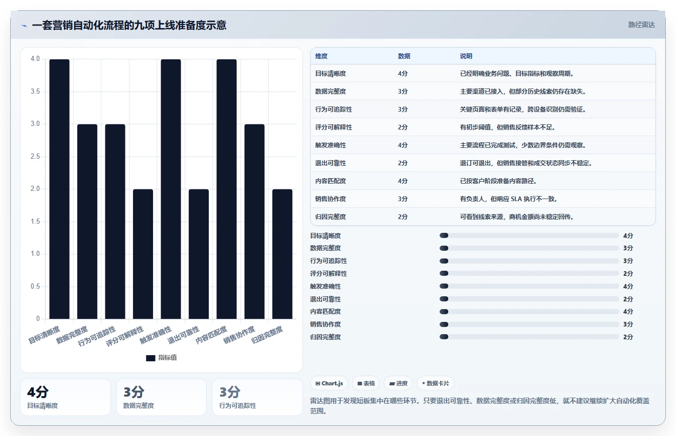 crm大数据分析：市场团队实操版清单：营销自动化需要检查哪些环节