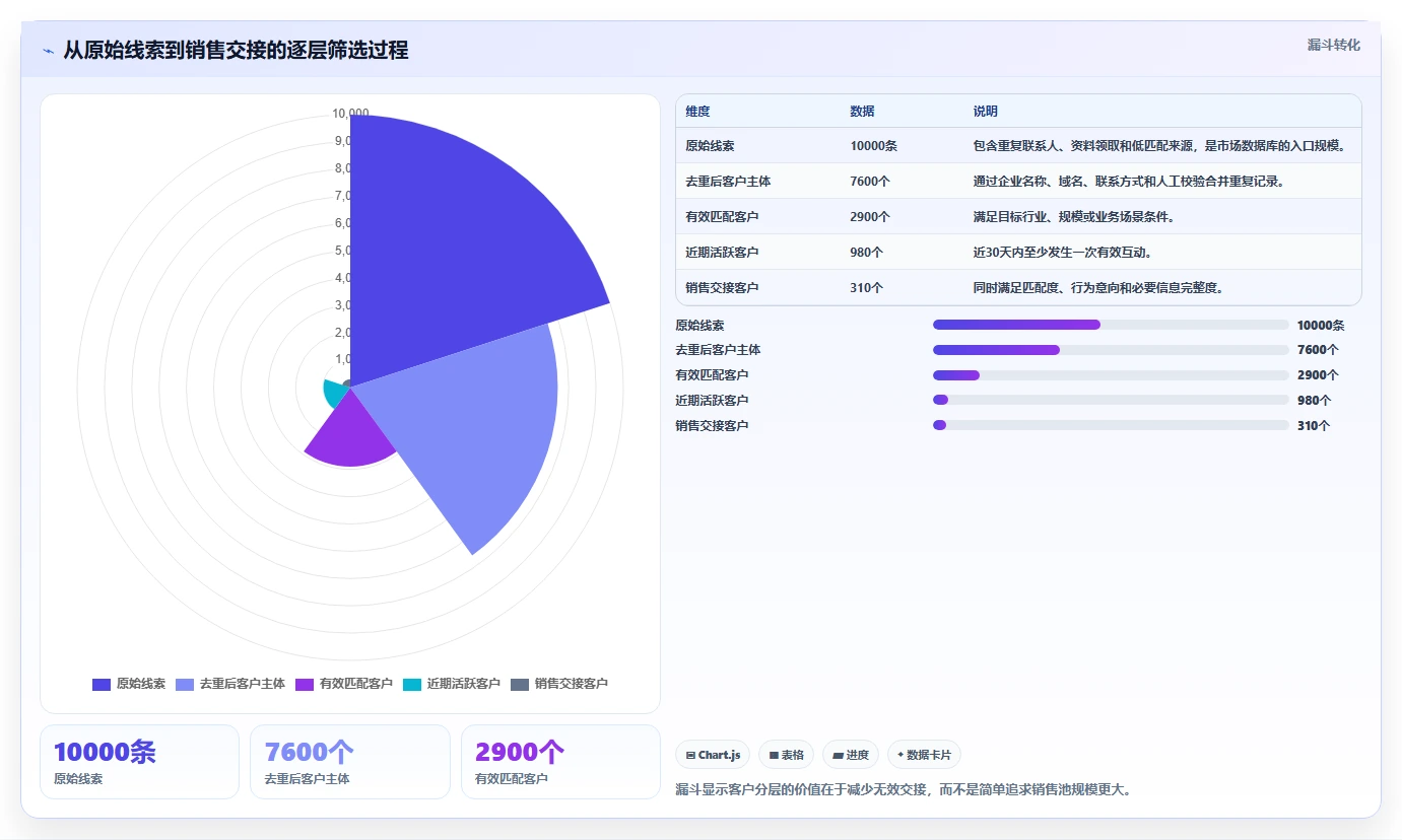 crm大数据分析：市场团队标准化教程：用客户分层复制完善客户画像