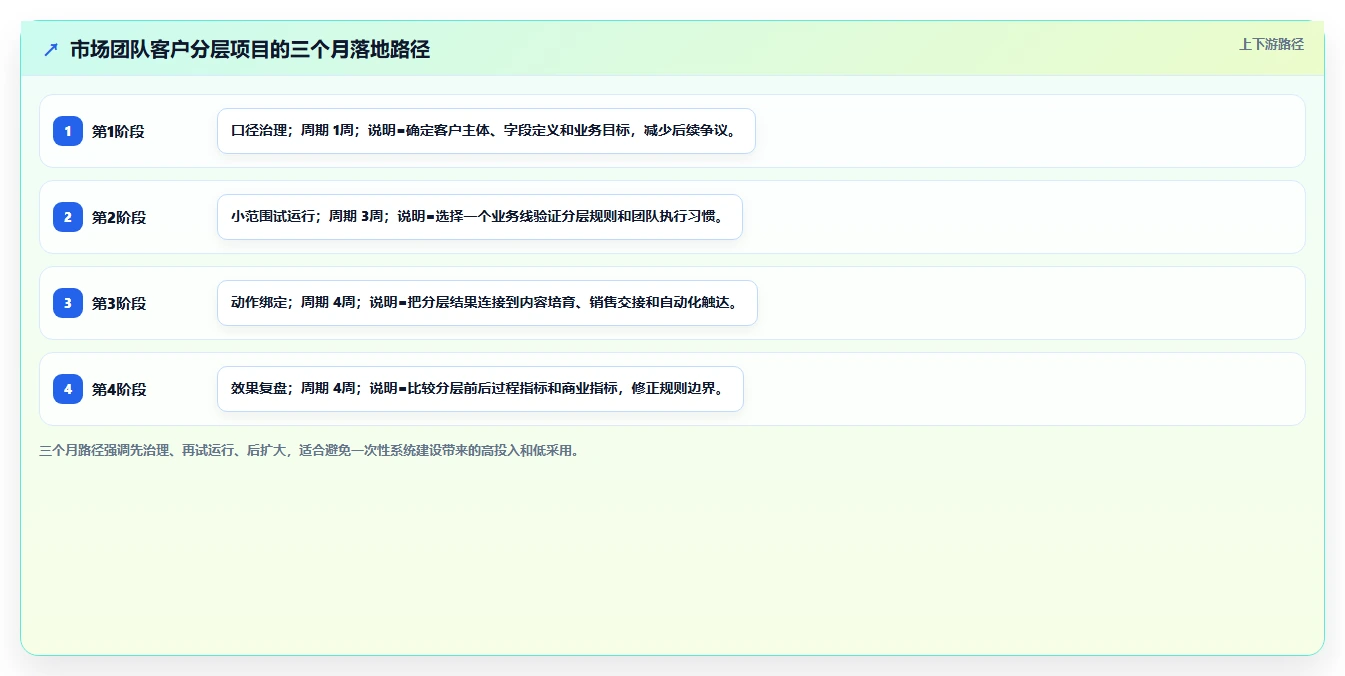 crm大数据分析：市场团队标准化教程：用客户分层复制完善客户画像