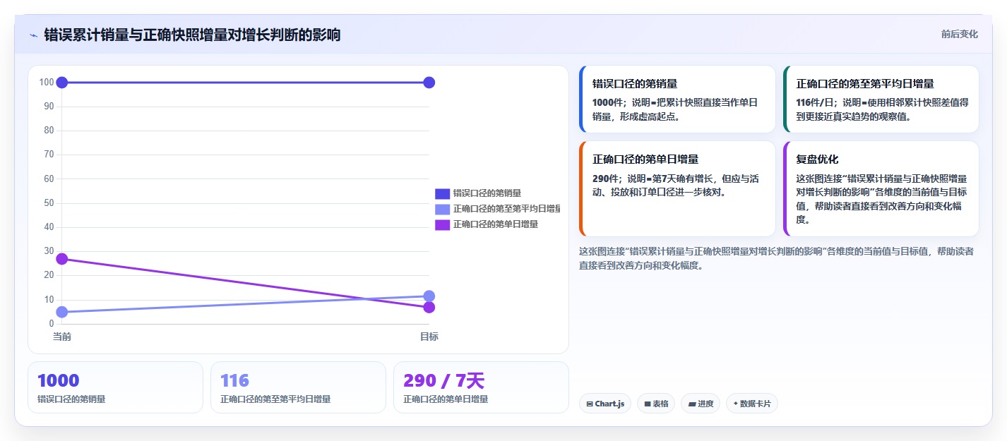 电商数据抓取：增长负责人数据视角：用定时任务验证统一字段标准