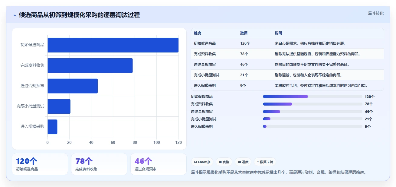 电商采购平台：选品团队诊断清单：从跨境采购排查跨境履约复杂