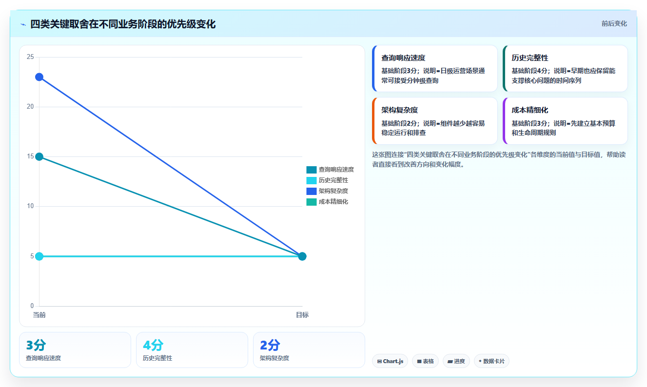 电商数据抓取：增长负责人基础版方案：存储方案的目标、动作与检查点