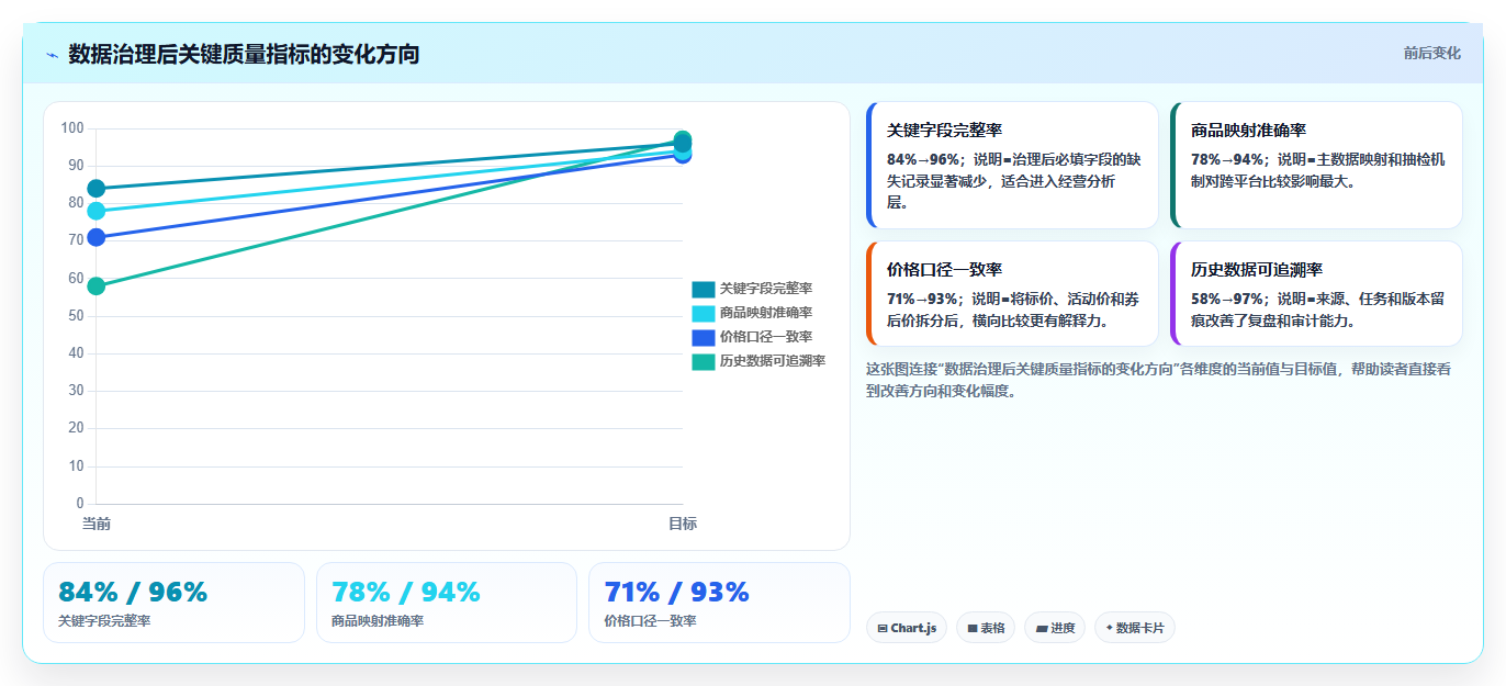 电商数据抓取：增长负责人管理升级：质量治理如何支撑控制合规风险