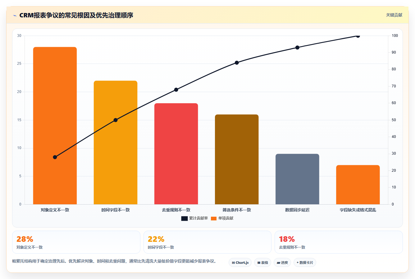 crm大数据分析：CRM新手常见问题汇总：数据治理与报表口径不一一次讲清