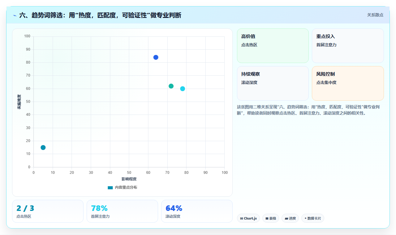 六、趋势词筛选：用“热度，匹配度，可验证性”做专业判断
