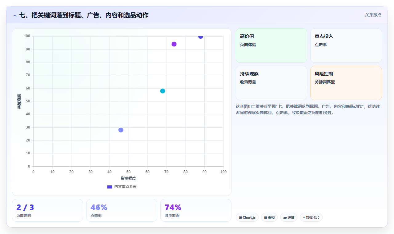 七、把关键词落到标题、广告、内容和选品动作