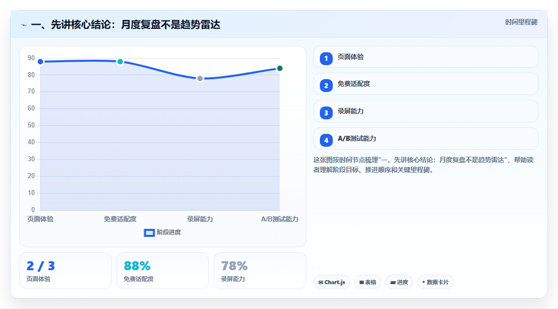 一、先讲核心结论：月度复盘不是趋势雷达