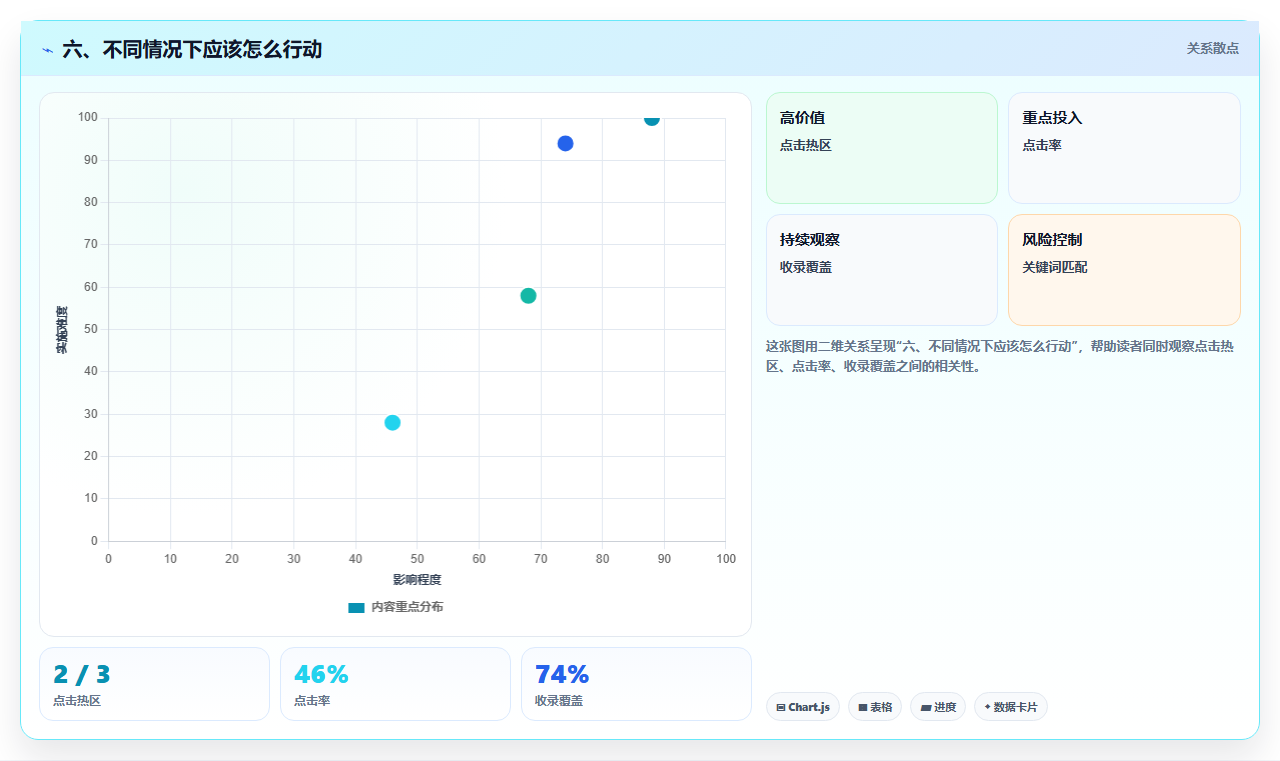 六、不同情况下应该怎么行动