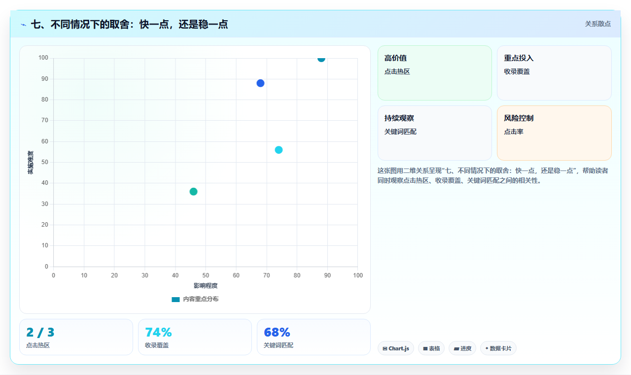 七、不同情况下的取舍：快一点，还是稳一点