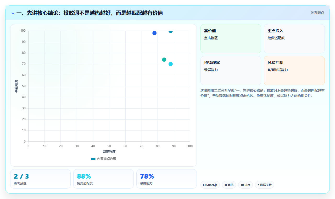 一、先讲核心结论：投放词不是越热越好，而是越匹配越有价值
