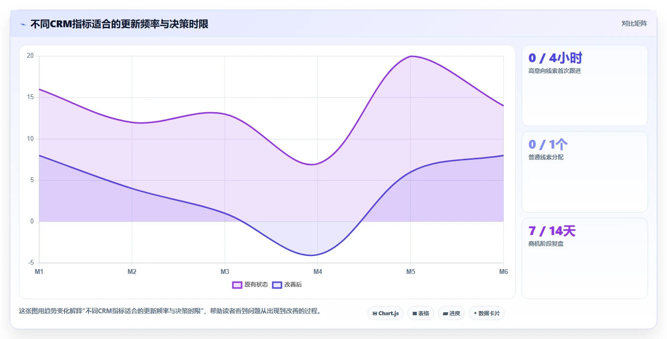 crm大数据分析:CRM新手实操指南:围绕营销自动化解决“部门协同弱