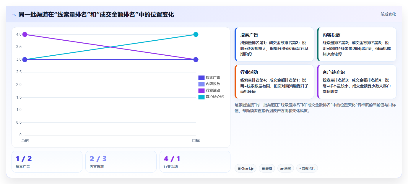 crm大数据分析：CRM新手从数据到行动：用渠道归因实现优化渠道投入