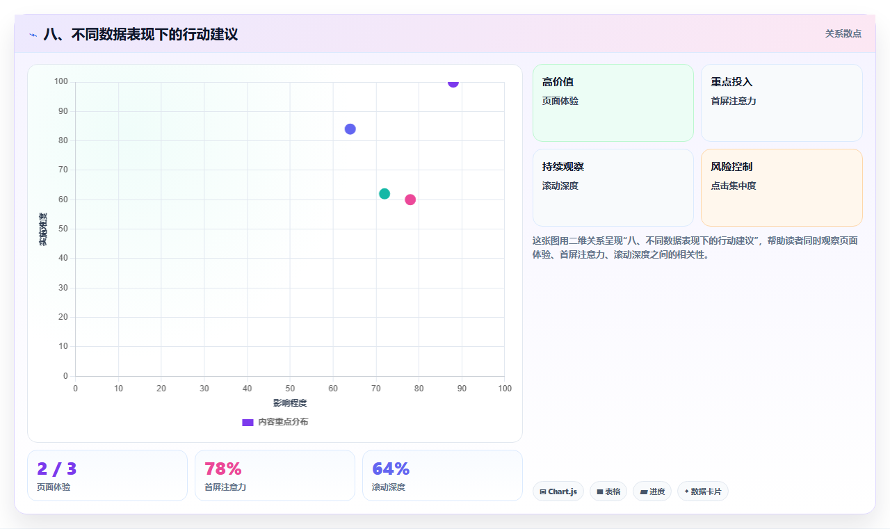 八、不同数据表现下的行动建议