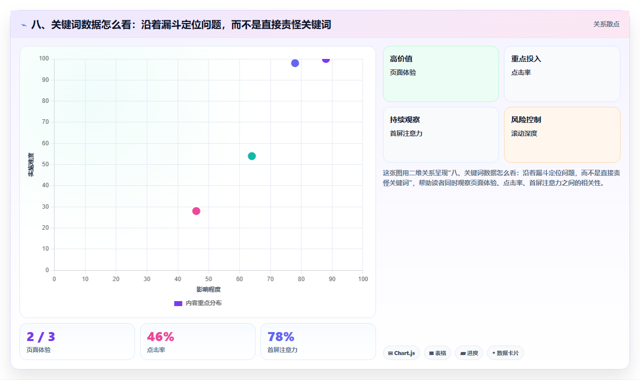 八、关键词数据怎么看：沿着漏斗定位问题，而不是直接责怪关键词