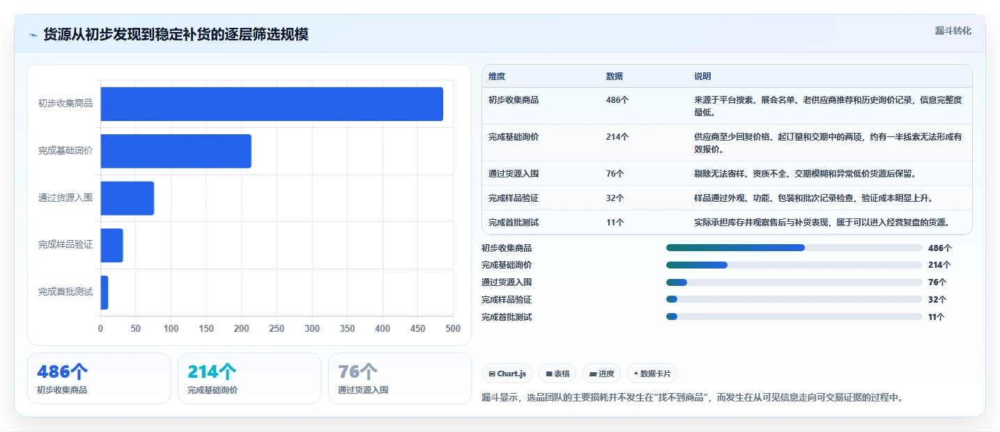 电商采购平台：选品团队避坑版复盘：围绕货源筛选提炼下一步动作