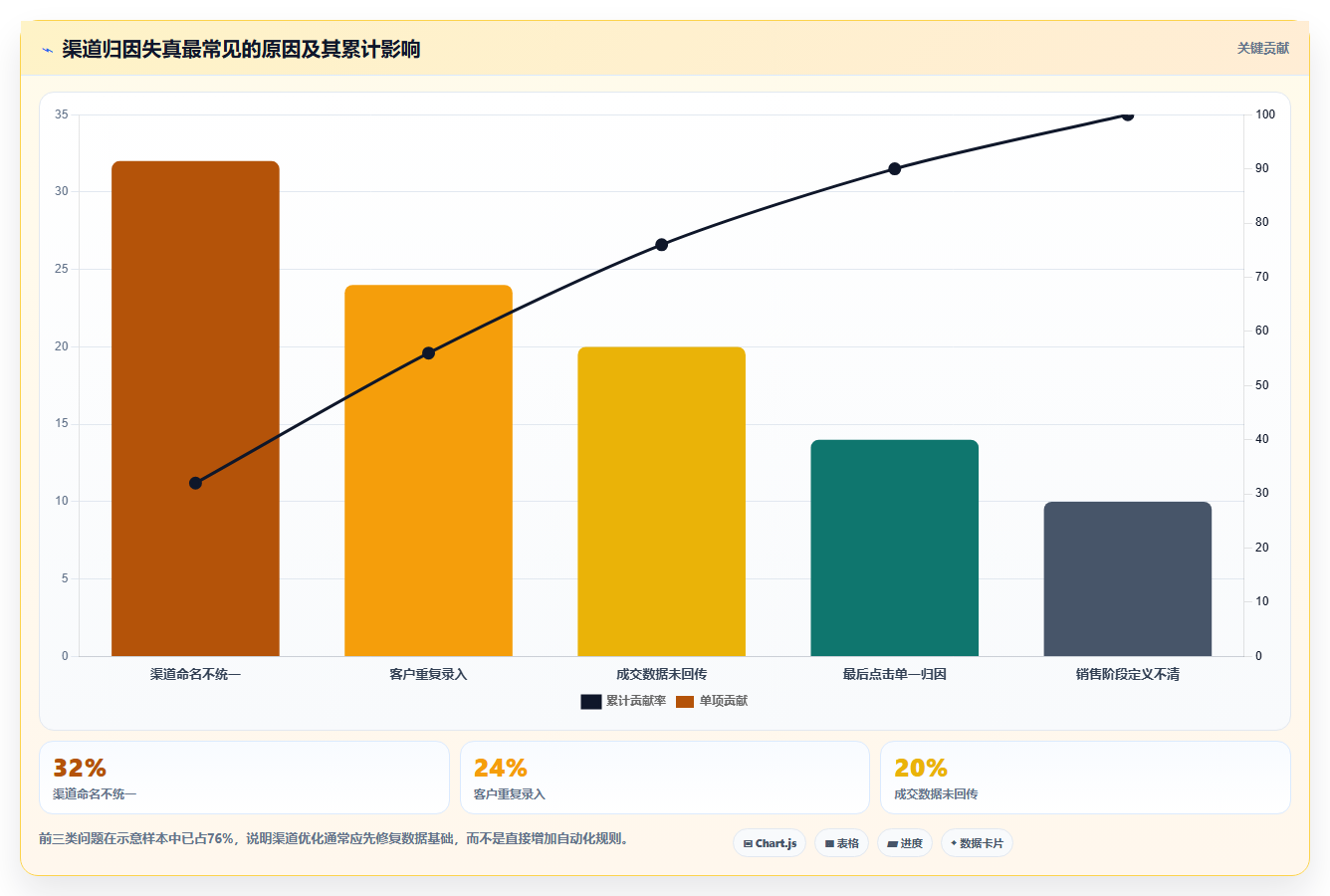 crm大数据分析：CRM新手评估框架：营销自动化是否真正带来优化渠道投入