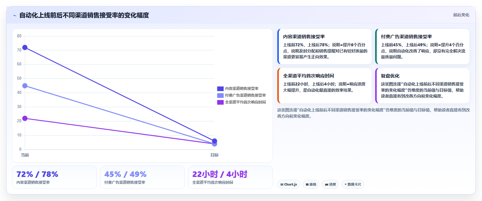 crm大数据分析：CRM新手数据版路线：数据治理从准备、执行到复盘