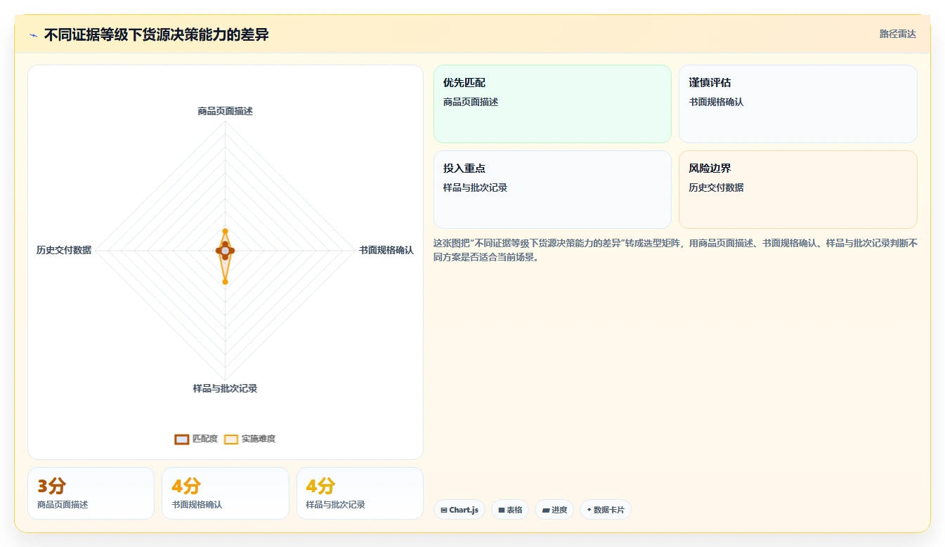 电商采购平台：选品团队避坑版复盘：围绕货源筛选提炼下一步动作