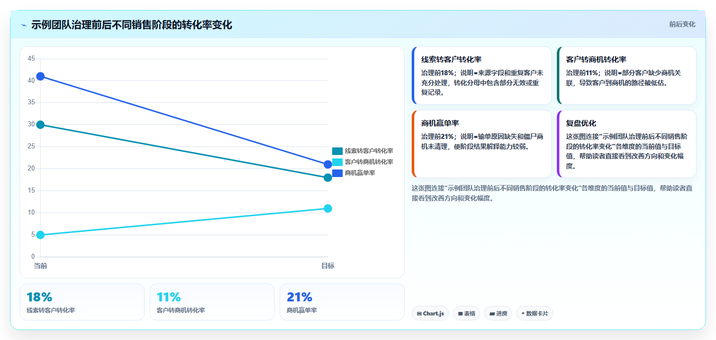 crm大数据分析：CRM新手数据版路线：数据治理从准备、执行到复盘