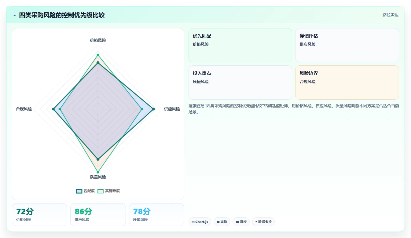 电商采购平台：供应链经理必看清单：用风险控制推动规范采购流程