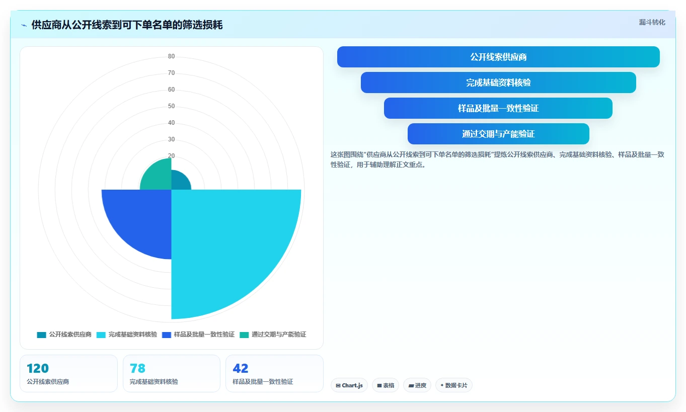 电商采购平台：选品团队风险清单：成本优化最需警惕的供应商难评估
