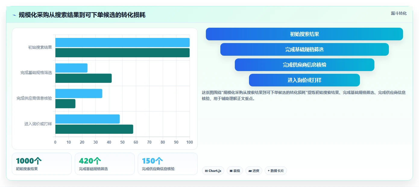 电商采购平台：供应链经理场景拆解：规模化采购如何做到提高找货效率