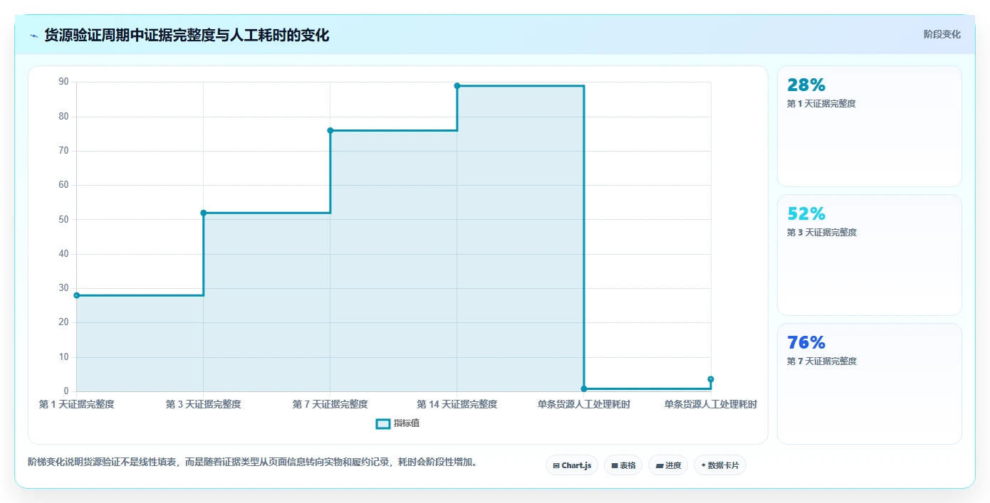 电商采购平台：选品团队避坑版复盘：围绕货源筛选提炼下一步动作