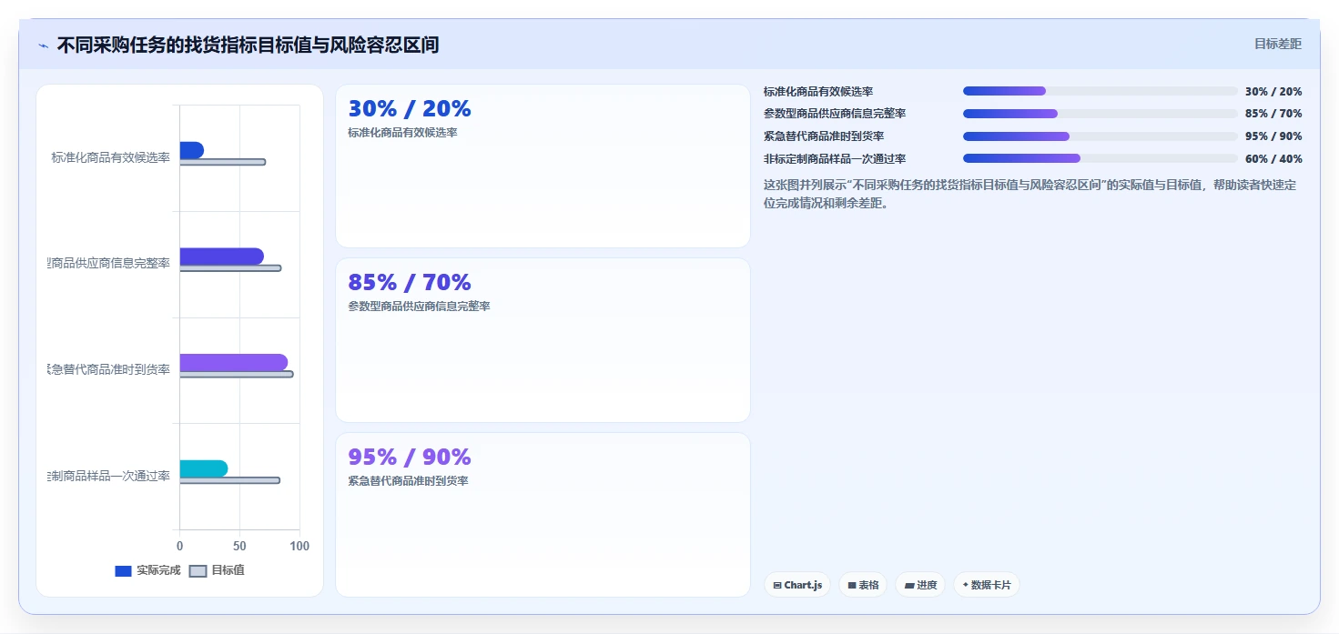 电商采购平台：供应链经理场景拆解：规模化采购如何做到提高找货效率