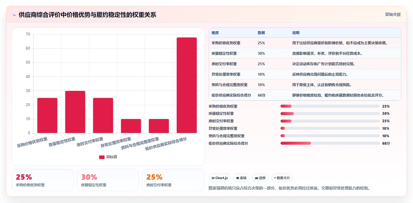 电商采购平台：选品团队风险清单：成本优化最需警惕的供应商难评估
