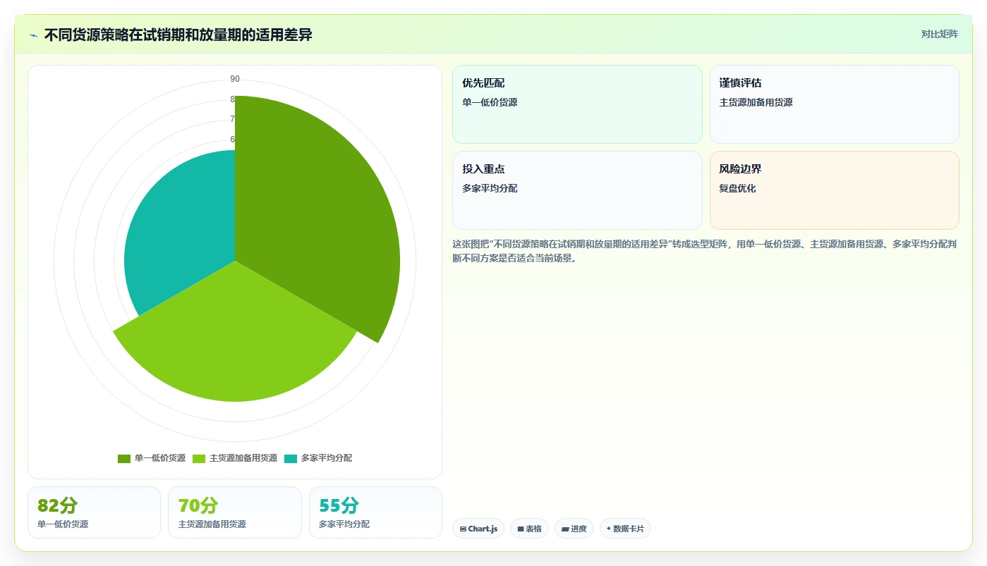 电商采购平台：选品团队避坑版复盘：围绕货源筛选提炼下一步动作