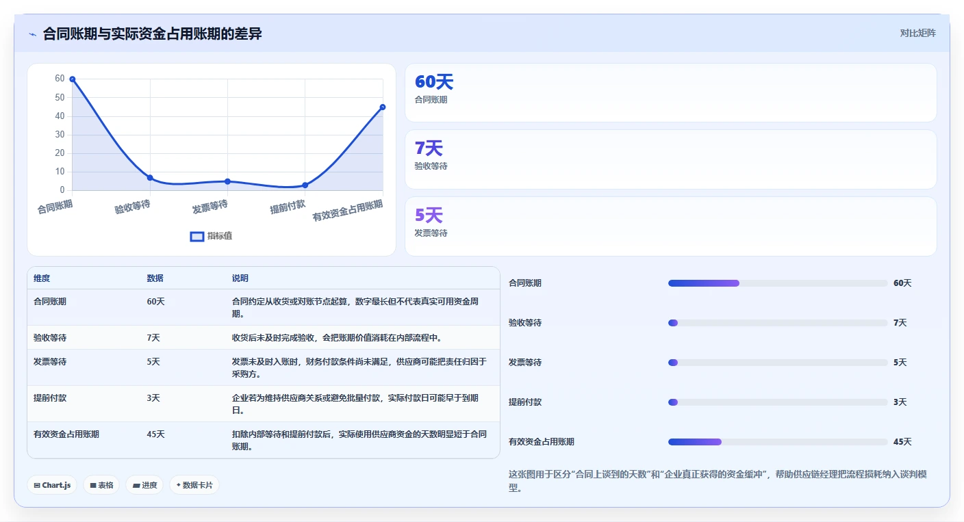 电商采购平台：供应链经理操作手册：账期谈判中的账期管理怎么落地