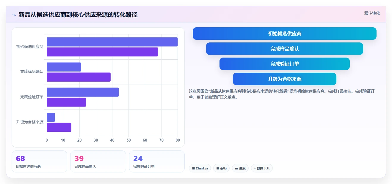 电商采购平台：供应链经理改善方案：告别货源不稳定，逐步实现支撑快速上新