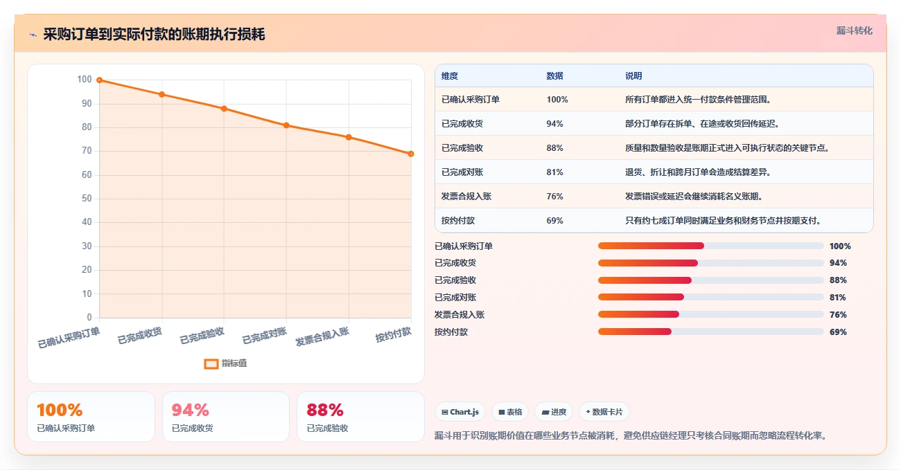 电商采购平台：供应链经理操作手册：账期谈判中的账期管理怎么落地