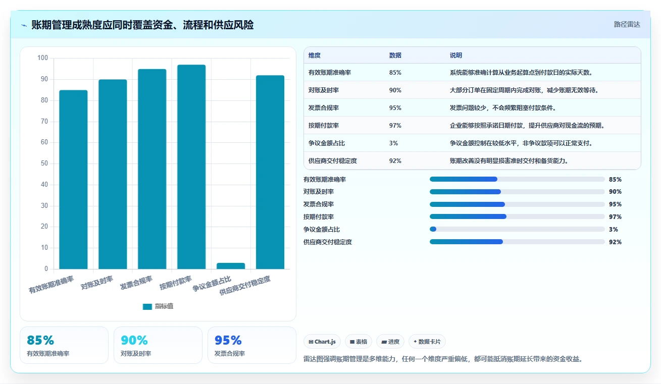 电商采购平台：供应链经理操作手册：账期谈判中的账期管理怎么落地
