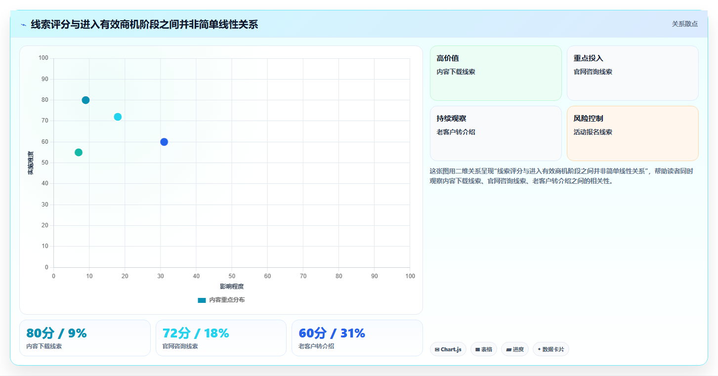 crm大数据分析：销售主管常见误区：线索分配为什么总遇到销售漏斗不清