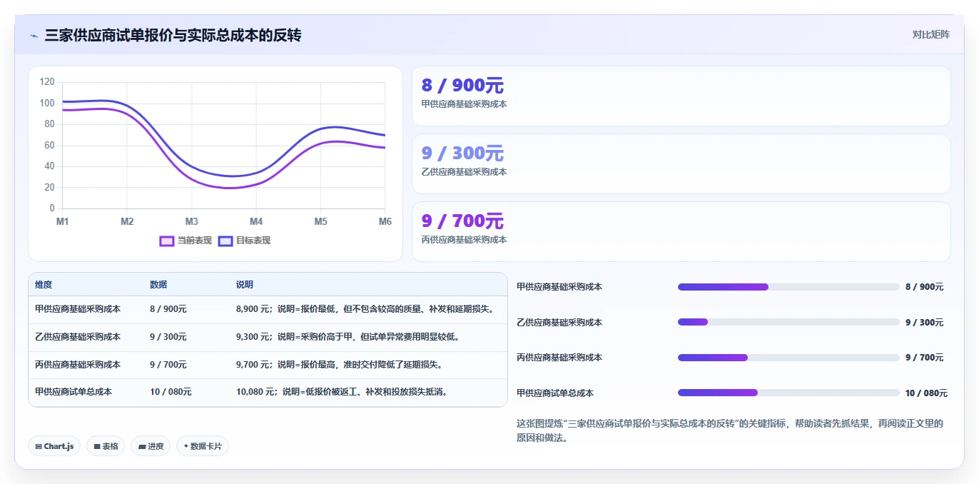 电商采购平台：选品团队风险清单：成本优化最需警惕的供应商难评估