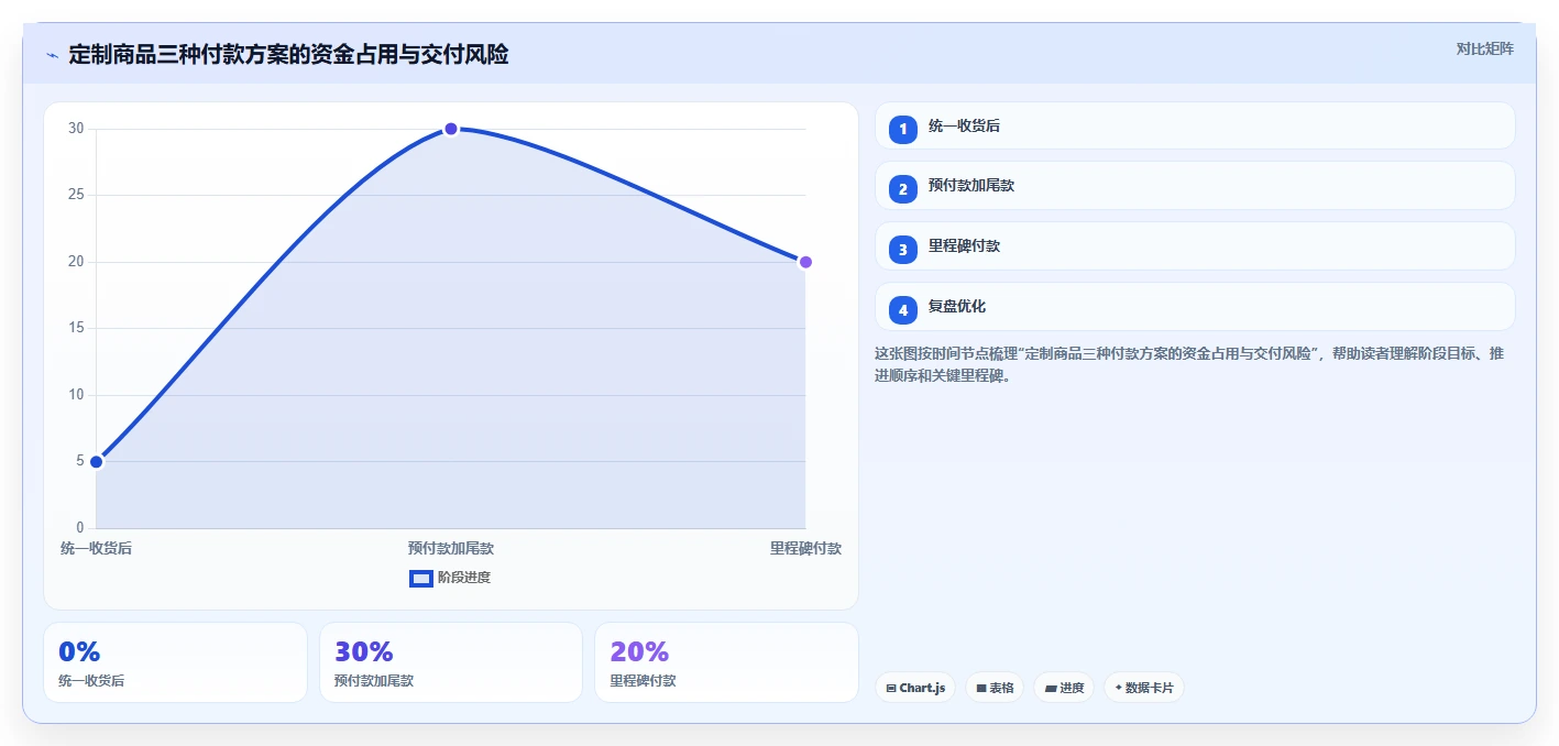 电商采购平台：供应链经理操作手册：账期谈判中的账期管理怎么落地