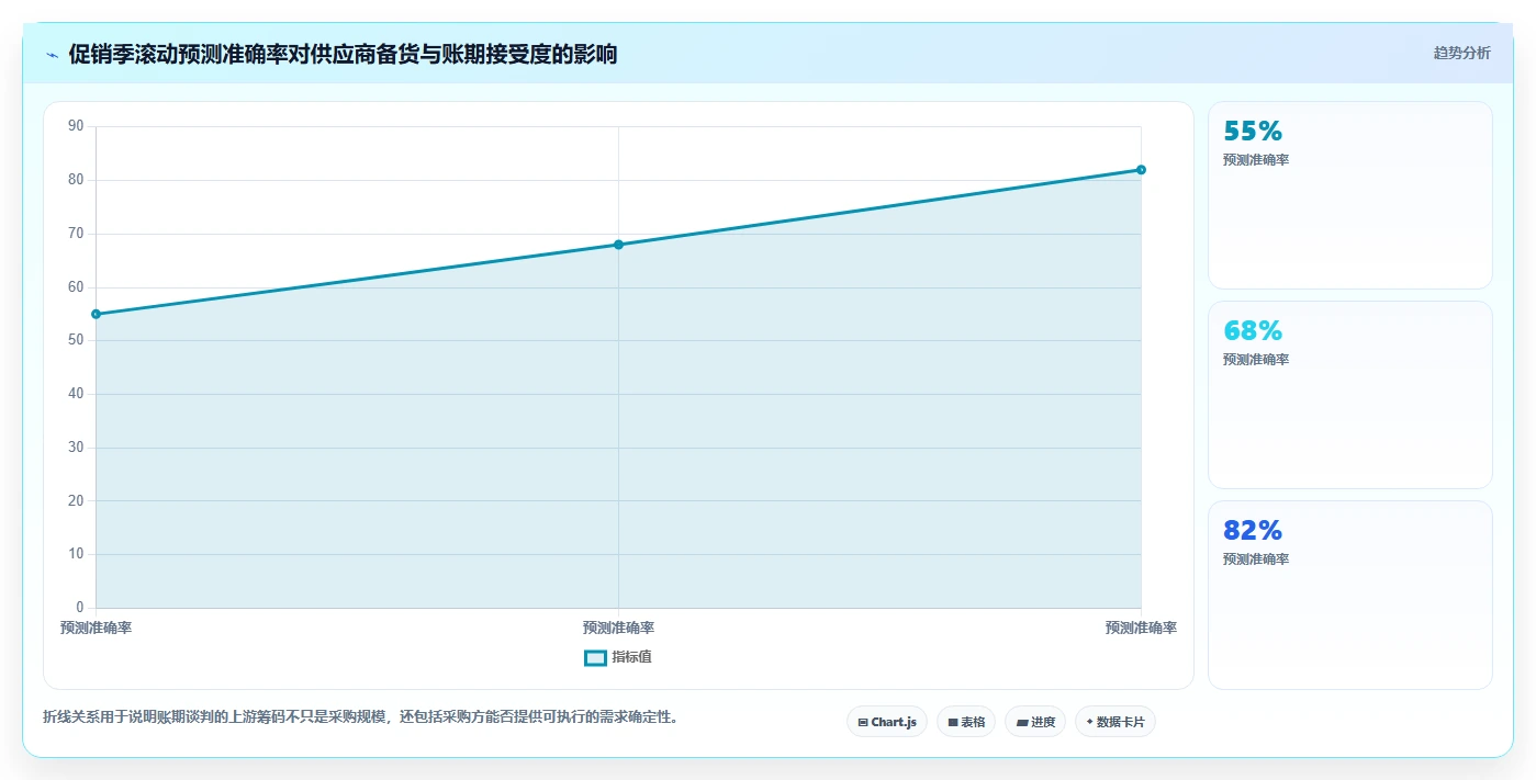 电商采购平台：供应链经理操作手册：账期谈判中的账期管理怎么落地