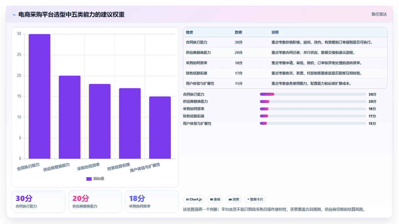 电商采购平台：供应链经理选型思路：供应商替换应重点评估合同管理