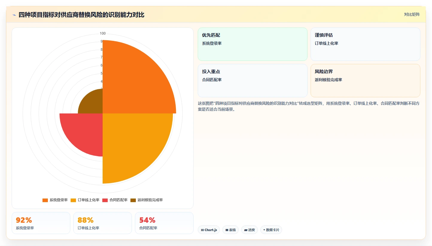 电商采购平台：供应链经理选型思路：供应商替换应重点评估合同管理