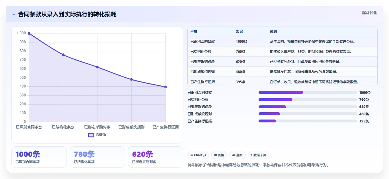 电商采购平台：供应链经理选型思路：供应商替换应重点评估合同管理