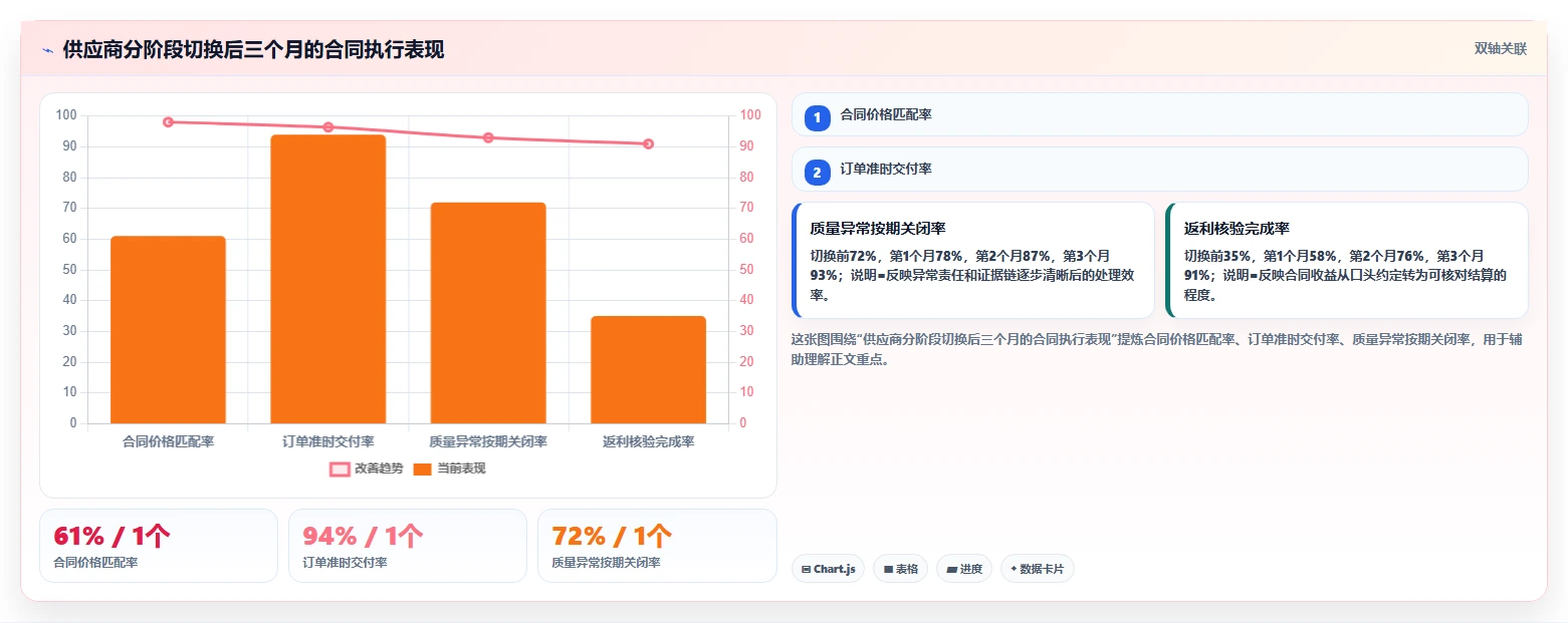 电商采购平台：供应链经理选型思路：供应商替换应重点评估合同管理