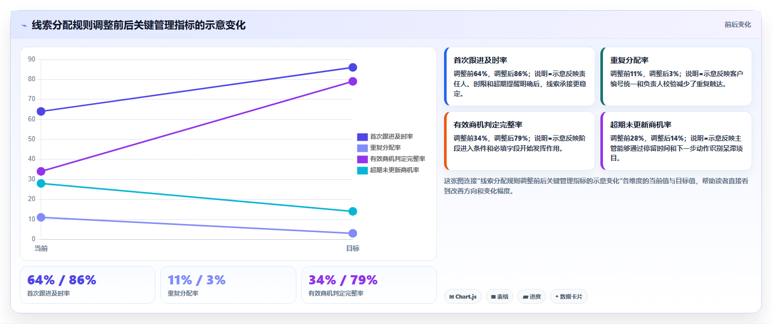 crm大数据分析：销售主管常见误区：线索分配为什么总遇到销售漏斗不清