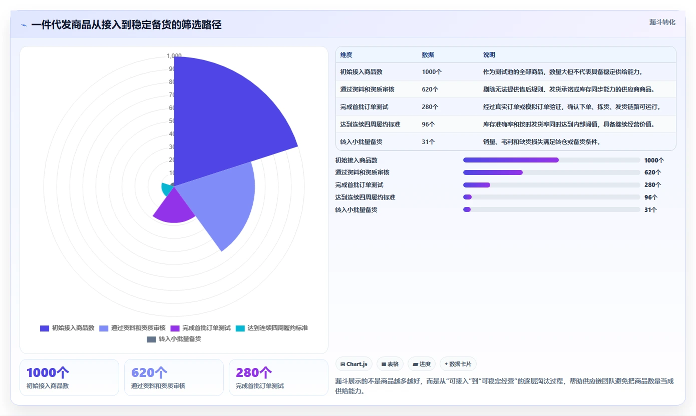 电商采购平台：供应链经理管理方法：把一件代发转化为减少库存压力