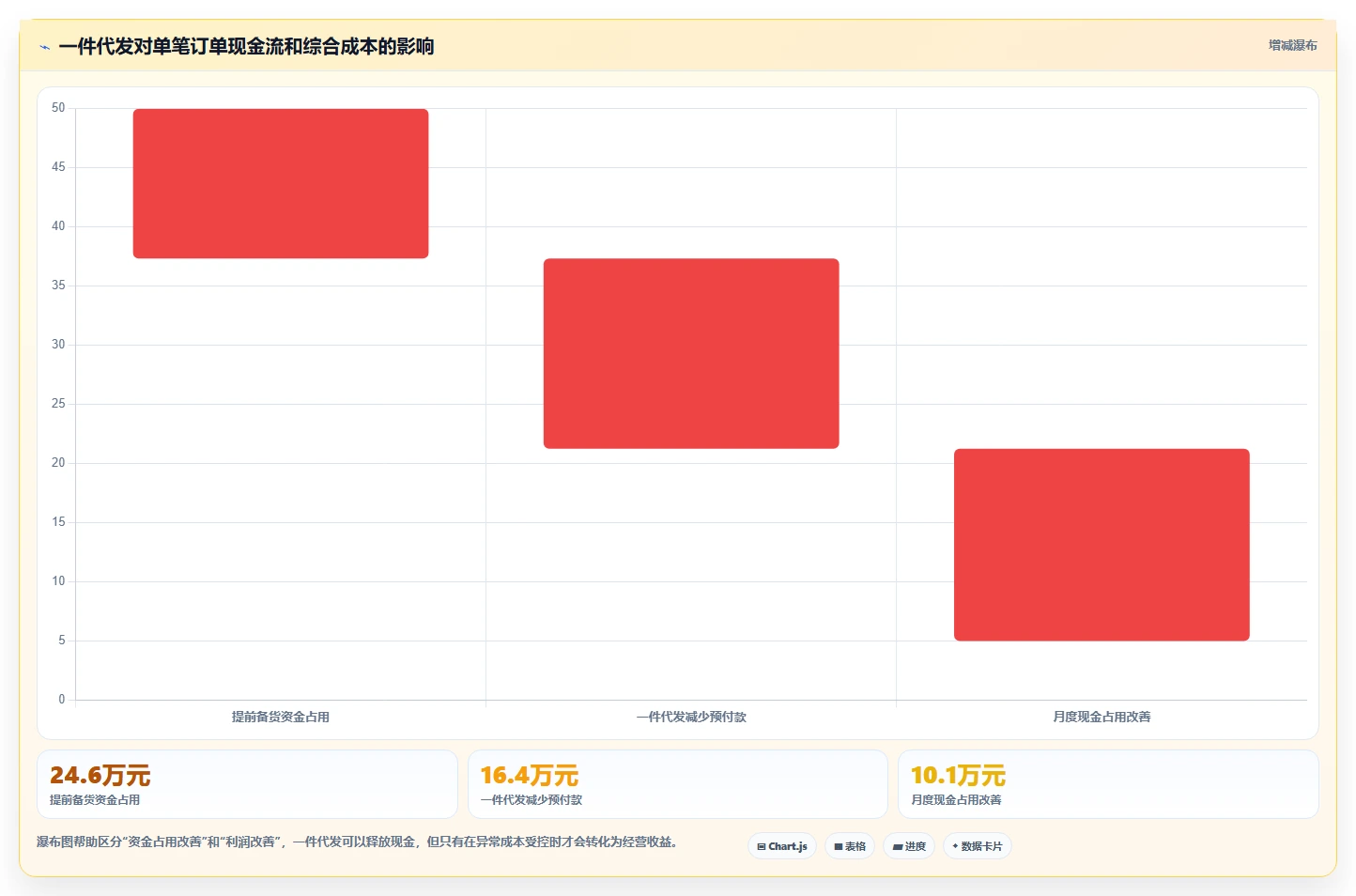 电商采购平台：供应链经理管理方法：把一件代发转化为减少库存压力