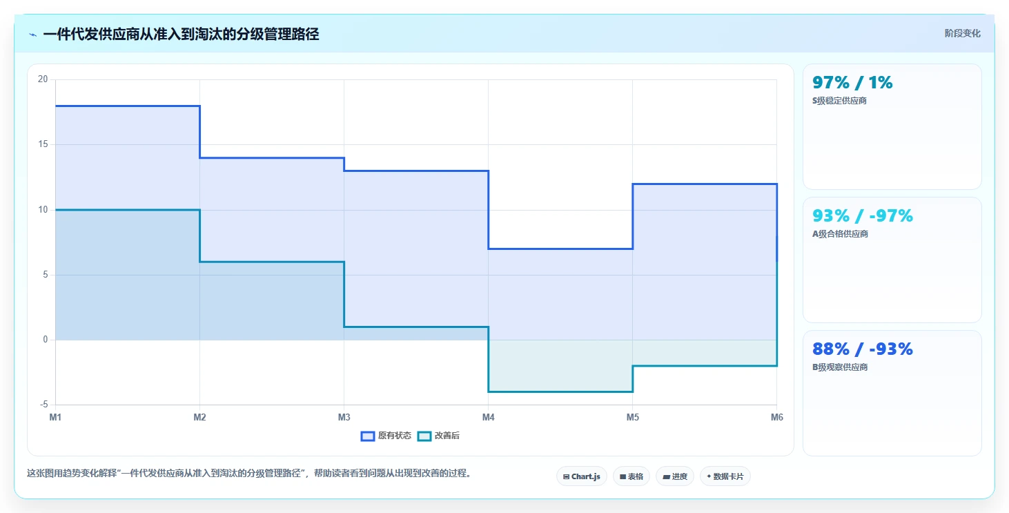 电商采购平台：供应链经理管理方法：把一件代发转化为减少库存压力