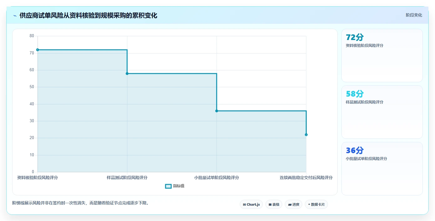 电商采购平台：选品团队风险清单：成本优化最需警惕的供应商难评估