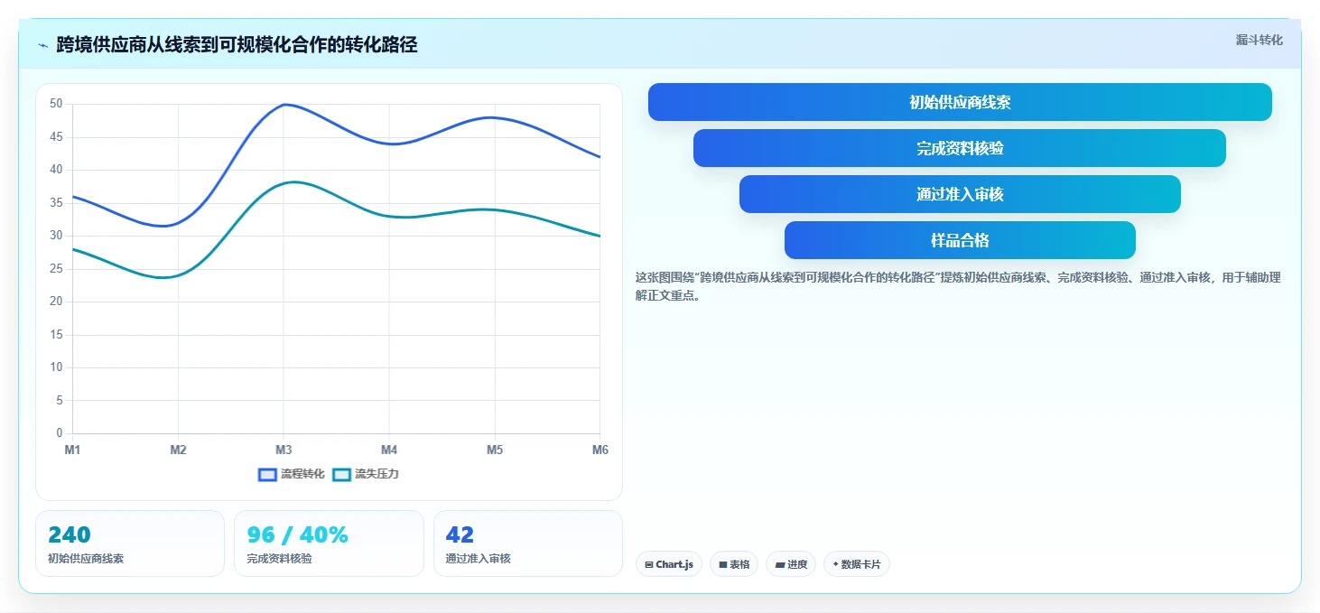 电商采购平台：供应链经理进阶教程：围绕跨境采购建立建立供应商池闭环